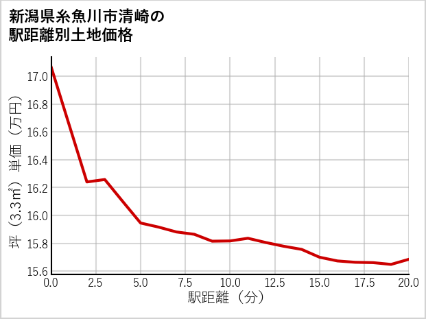 新潟県糸魚川市清崎の徒歩距離別の土地坪単価