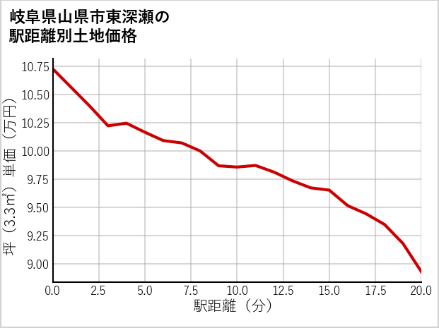 岐阜県山県市東深瀬の徒歩距離別の土地坪単価