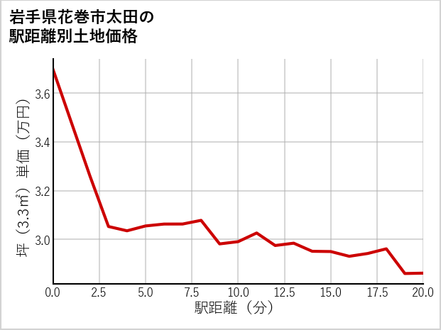 岩手県花巻市太田の徒歩距離別の土地坪単価