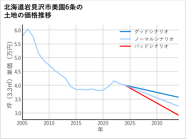 北海道岩見沢市美園6条の土地価格推移