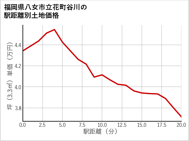 福岡県八女市立花町谷川の徒歩距離別の土地坪単価