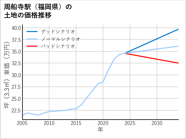 周船寺駅（福岡県）の土地価格推移