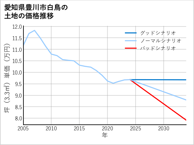 愛知県豊川市白鳥の土地価格推移