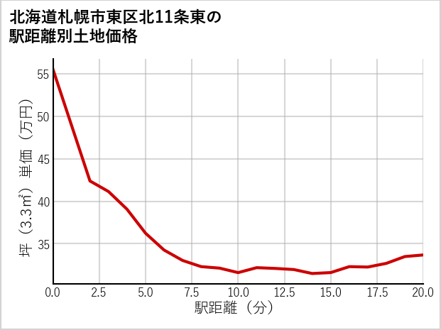 北海道札幌市東区北11条東の徒歩距離別の土地坪単価