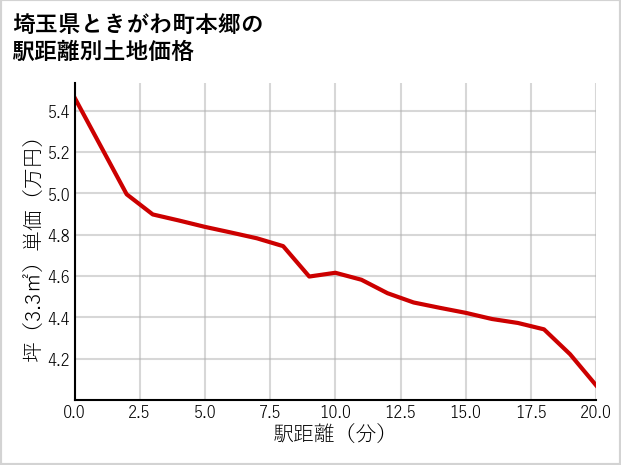 埼玉県ときがわ町本郷の土地価格推移