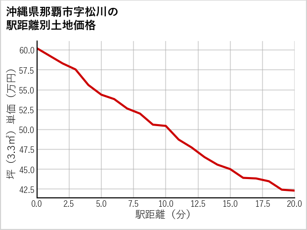 沖縄県那覇市松川の徒歩距離別の土地坪単価