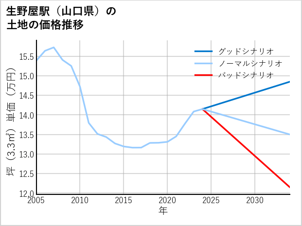 生野屋駅（山口県）の土地価格推移