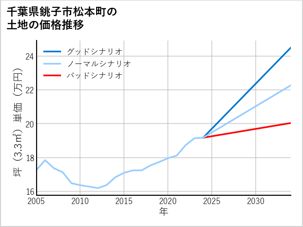 千葉県銚子市松本町の土地価格推移