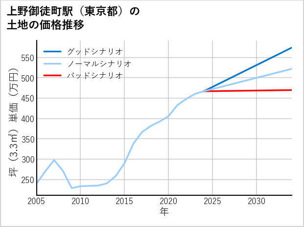 上野御徒町駅（東京都）の土地価格推移