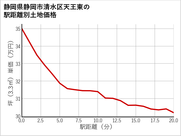 静岡県静岡市清水区天王東の徒歩距離別の土地坪単価
