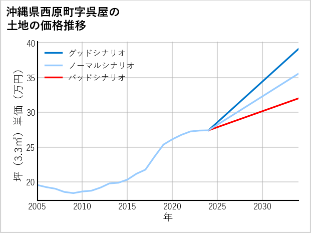 沖縄県西原町呉屋の土地価格推移