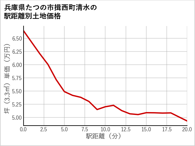 兵庫県たつの市揖西町清水の徒歩距離別の土地坪単価