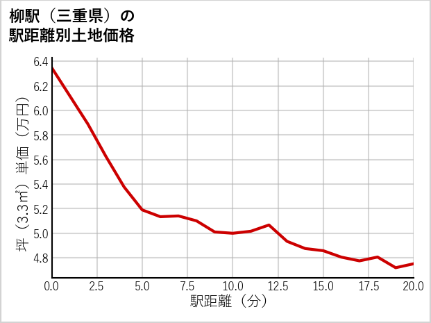 柳駅（三重県）の徒歩距離別の土地坪単価