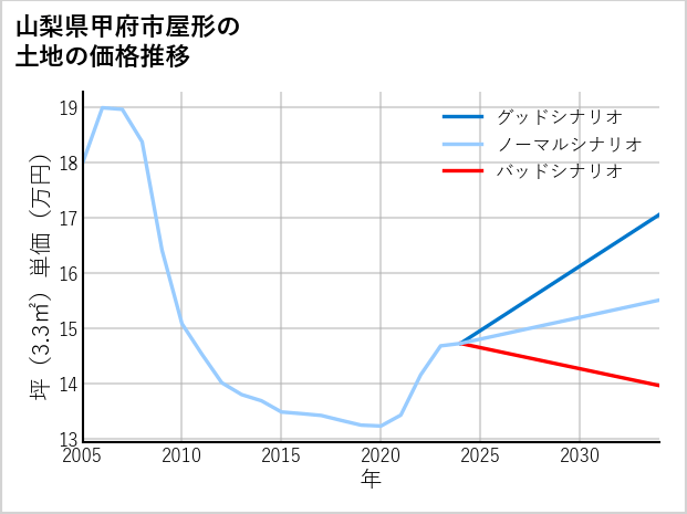 山梨県甲府市屋形の土地価格推移
