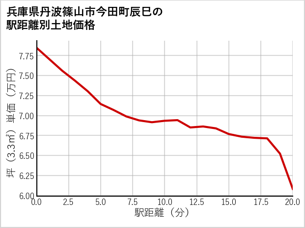 兵庫県丹波篠山市今田町辰巳の徒歩距離別の土地坪単価