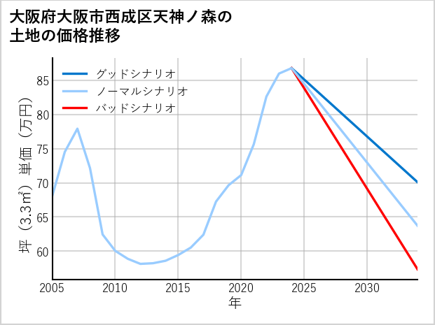 大阪府大阪市西成区天神ノ森の土地価格推移