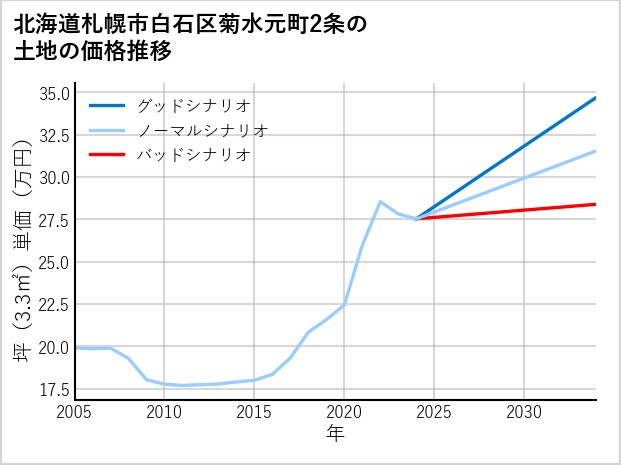 北海道札幌市白石区菊水元町2条の土地価格推移