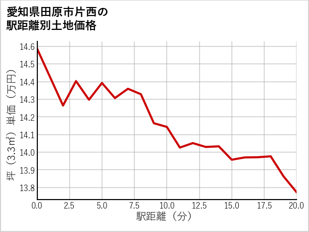 愛知県田原市片西の徒歩距離別の土地坪単価