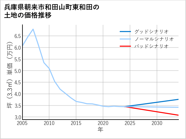 兵庫県朝来市和田山町東和田の土地価格推移
