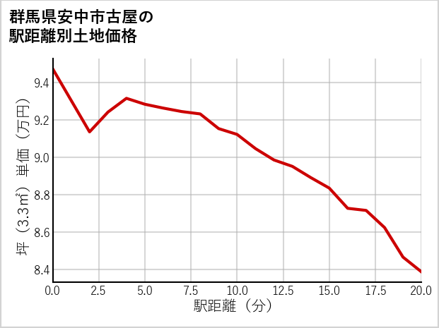 群馬県安中市古屋の徒歩距離別の土地坪単価