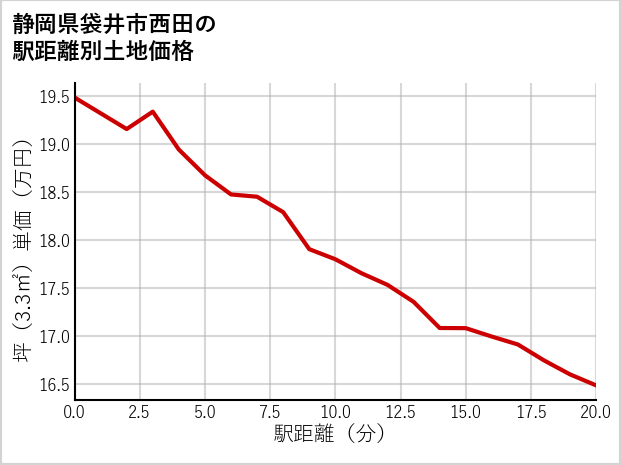 静岡県袋井市西田の徒歩距離別の土地坪単価