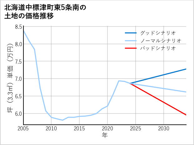 北海道中標津町東5条南の土地価格推移