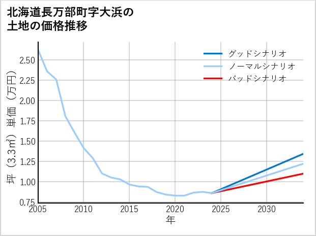 北海道長万部町大浜の土地価格推移
