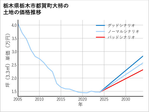 栃木県栃木市都賀町大柿の土地価格推移