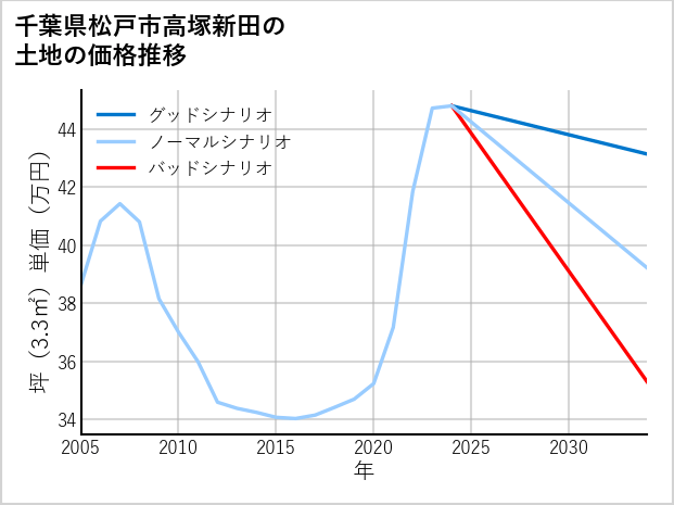 千葉県松戸市高塚新田の土地価格推移