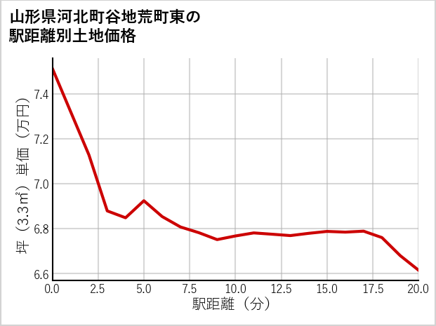 山形県河北町谷地荒町東の徒歩距離別の土地坪単価