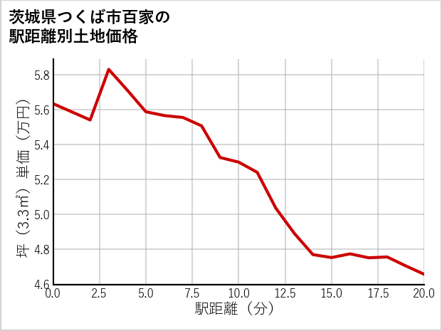 茨城県つくば市百家の徒歩距離別の土地坪単価