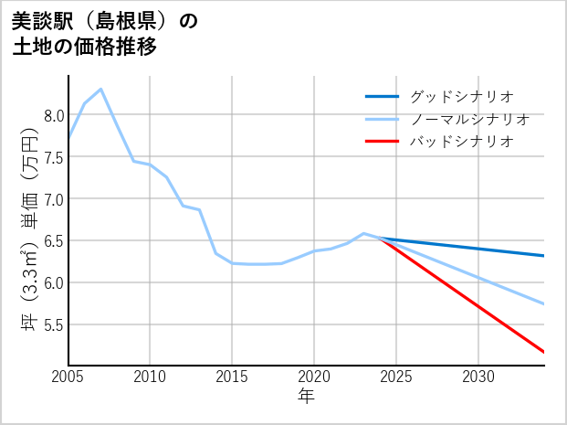美談駅（島根県）の土地価格推移