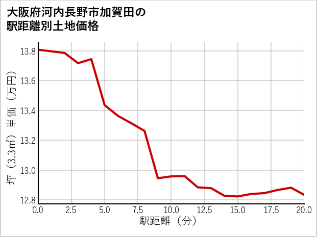 大阪府河内長野市加賀田の徒歩距離別の土地坪単価