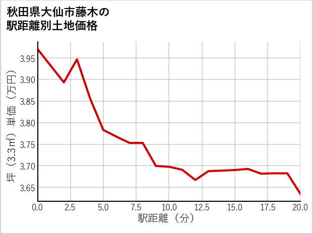 秋田県大仙市藤木の徒歩距離別の土地坪単価
