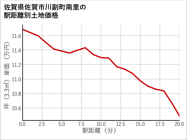 佐賀県佐賀市川副町南里の徒歩距離別の土地坪単価