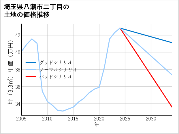 埼玉県八潮市二丁目の土地価格推移