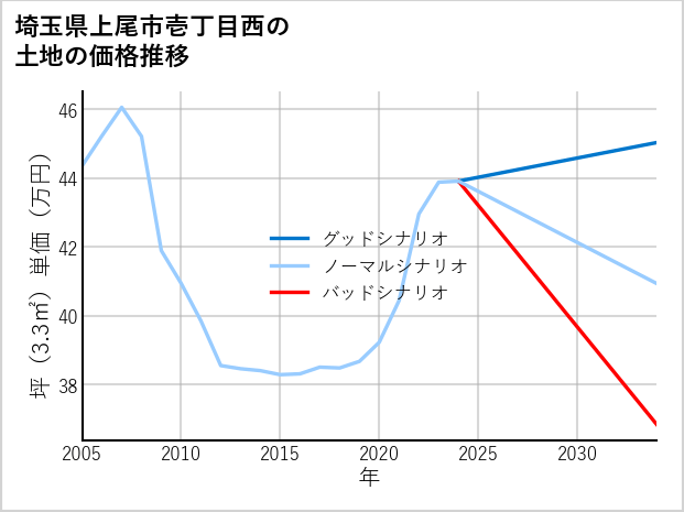 埼玉県上尾市壱丁目西の土地価格推移