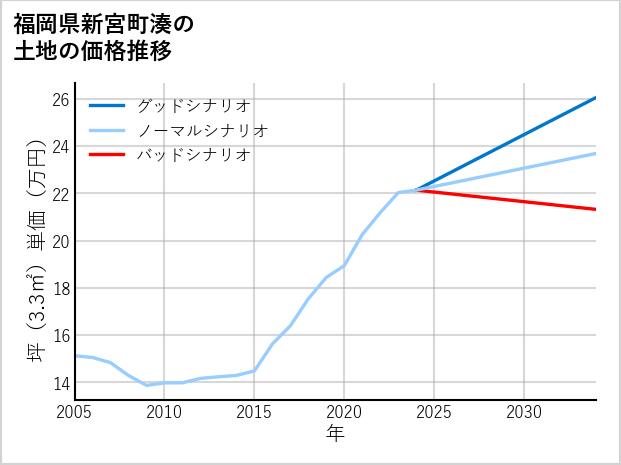 福岡県新宮町湊の土地価格推移