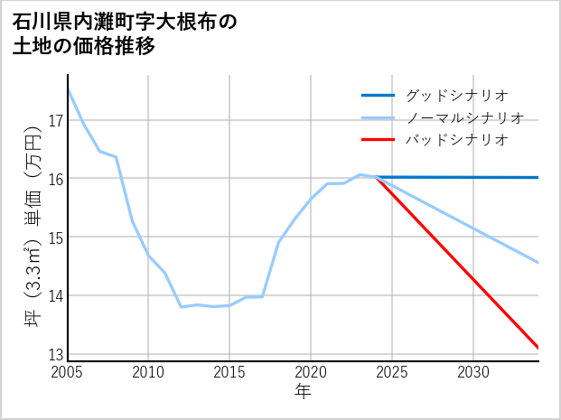 石川県内灘町大根布の土地価格推移