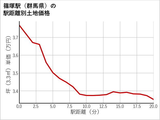 篠塚駅（群馬県）の徒歩距離別の土地坪単価