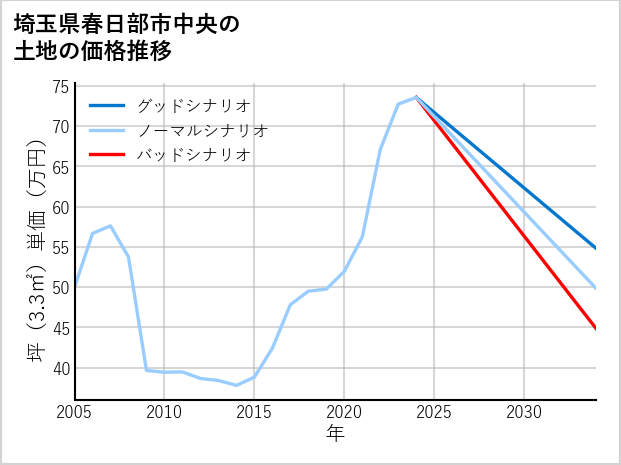 埼玉県春日部市中央の土地価格推移
