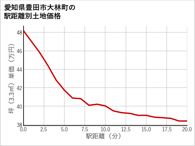 愛知県豊田市大林町の徒歩距離別の土地坪単価