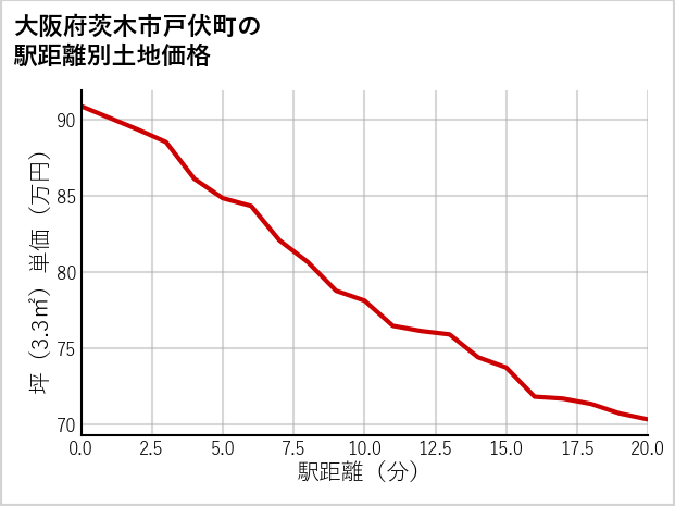 大阪府茨木市戸伏町の徒歩距離別の土地坪単価