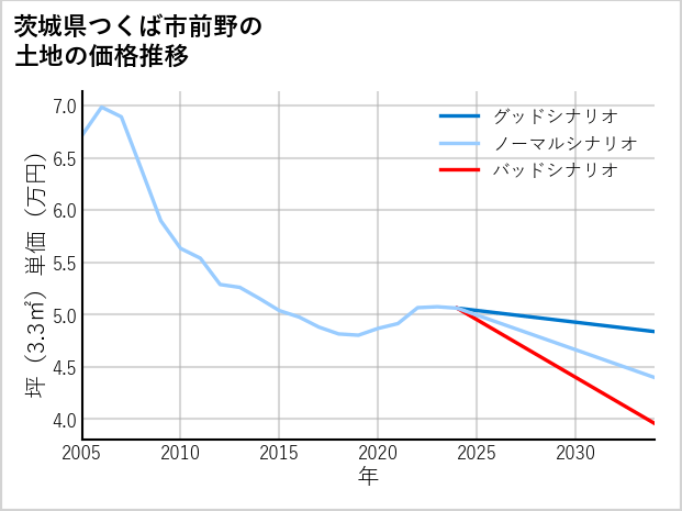 茨城県つくば市前野の土地価格推移
