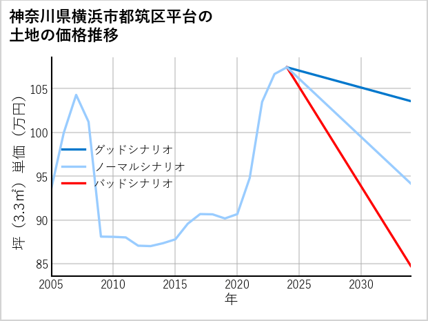 神奈川県横浜市都筑区平台の土地価格推移