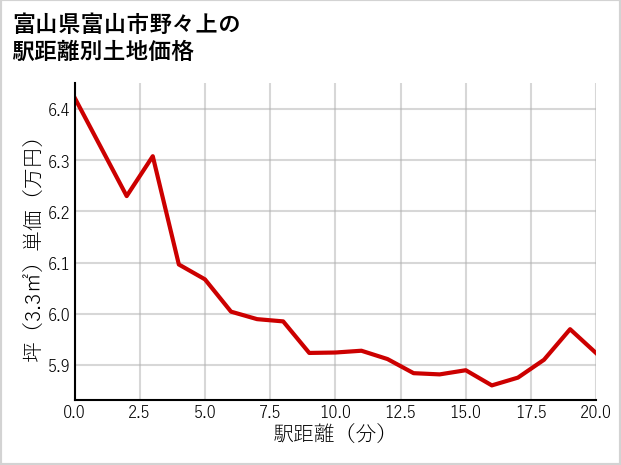 富山県富山市野々上の徒歩距離別の土地坪単価