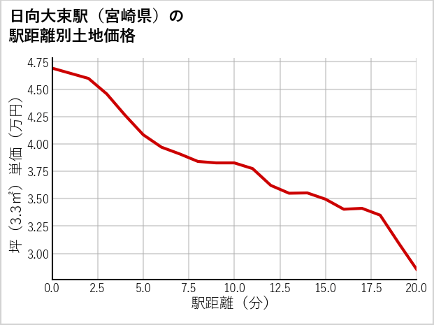 日向大束駅（宮崎県）の徒歩距離別の土地坪単価