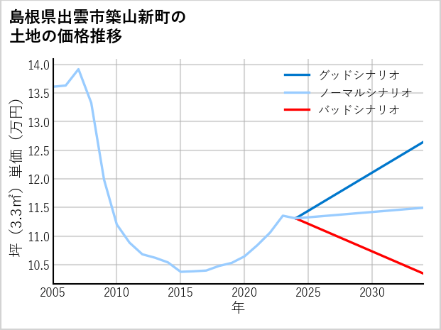 島根県出雲市築山新町の土地価格推移