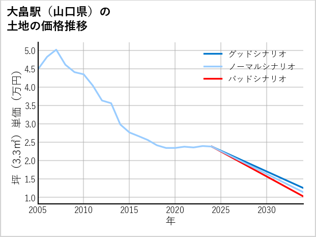 大畠駅（山口県）の土地価格推移