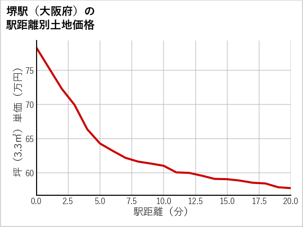 堺駅（大阪府）の徒歩距離別の土地坪単価